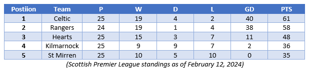Scottish Premier League standings as of February 12, 2024